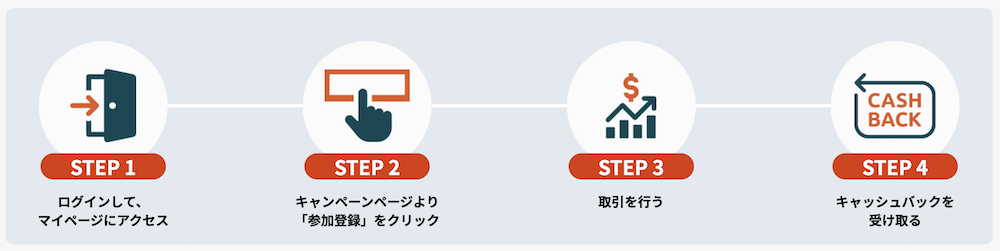 キャッシュバックキャンペーンの参加方法はどうすればよいのか?